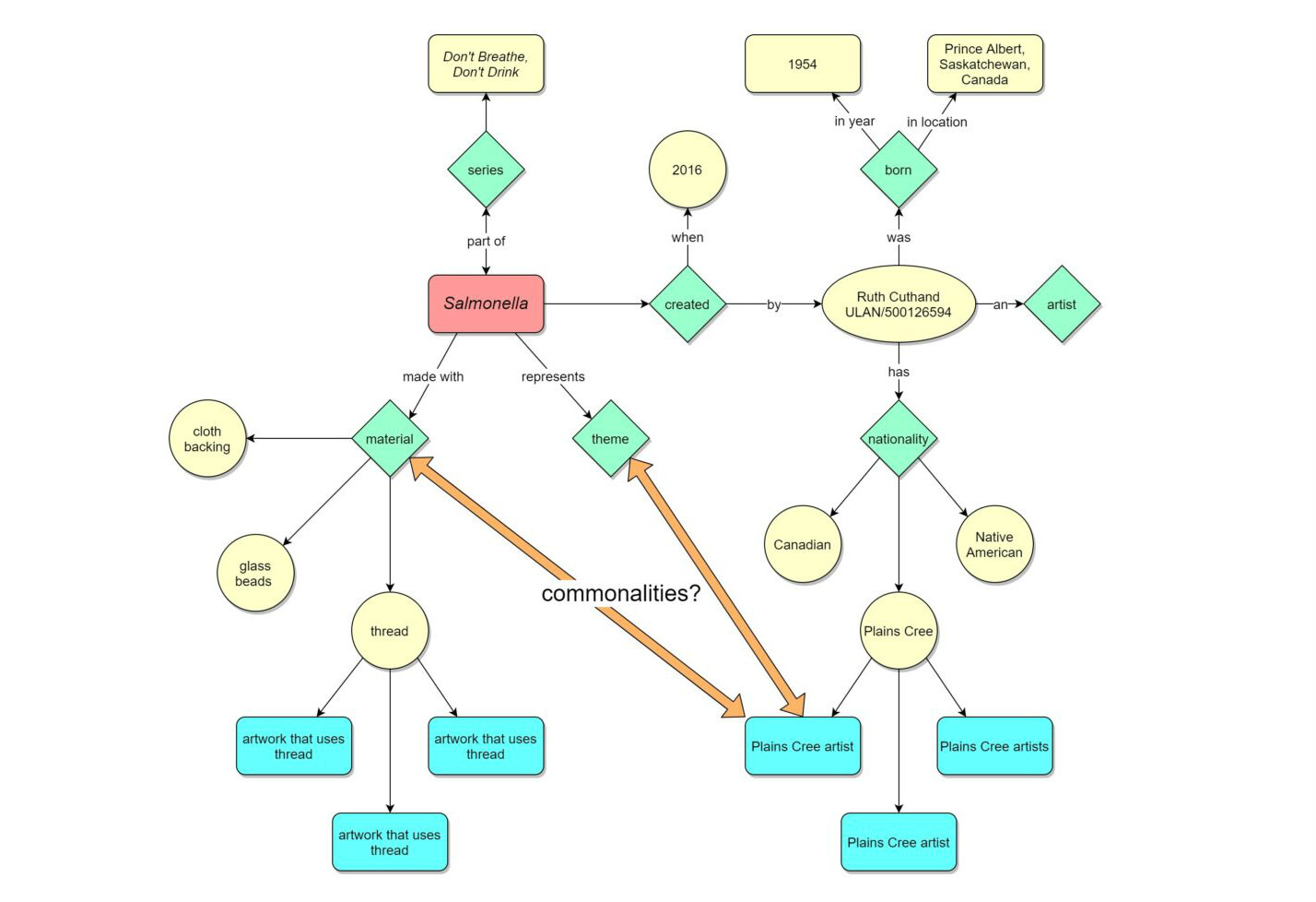 Graphique en ligne montrant les relations entre la série "Don't Breathe, Don't Drink" et divers éléments tels que les matériaux liés à la salmonelle, avec de grandes lignes orange indiquant les points communs entre les matériaux et les thèmes pertinents pour les artistes cris des plaines.